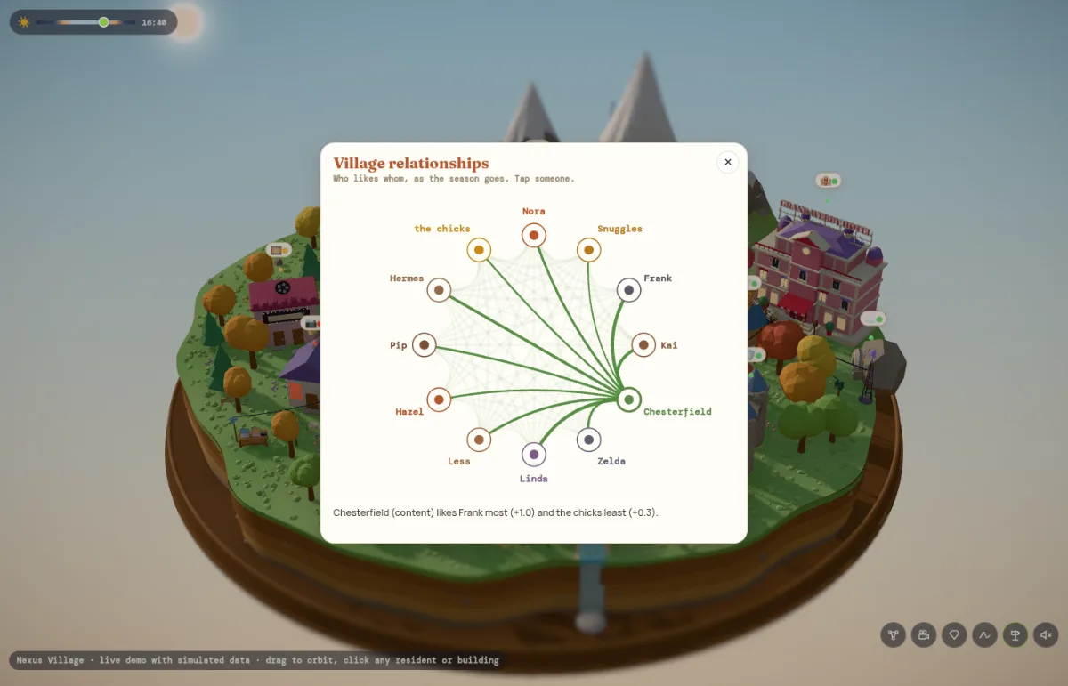 The Village relationships panel over the island: twelve residents in a ring, Nora, Snuggles, Frank, Kai, Chesterfield, Zelda, Linda, Less, Hazel, Pip, Hermes and the chicks, with Chesterfield selected and green lines of different thicknesses to everyone else. A line underneath says Chesterfield likes Frank most and the chicks least.